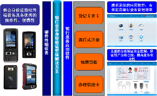 银行客户身份识别系统