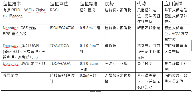 浅谈室内定位技术