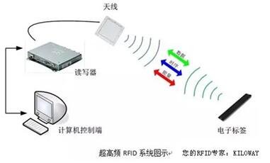 超高频RFID应用建筑工地人员管理