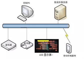 超高频RFID应用建筑工地人员管理