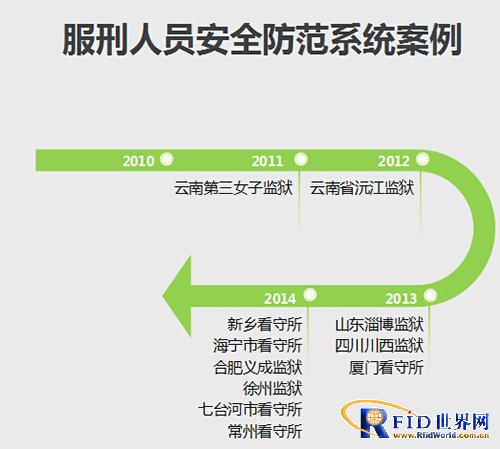 监狱犯人智能定位系统