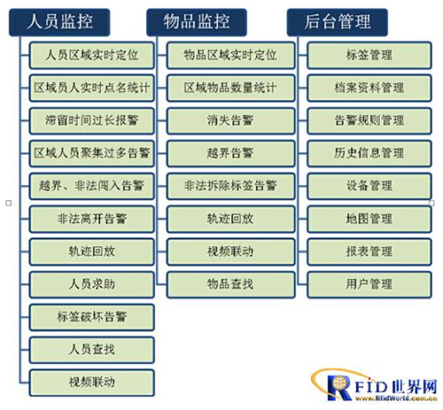 监狱犯人智能定位系统