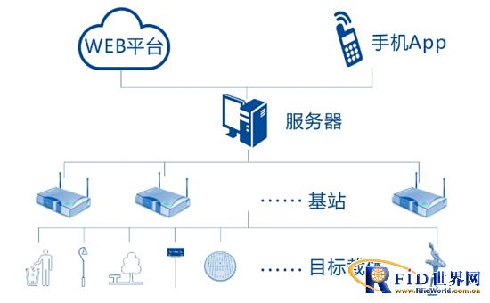 RFID城市家具管理系统