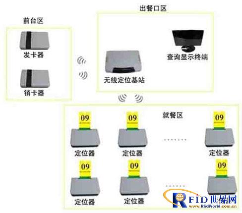 顾客快速无线定位系统